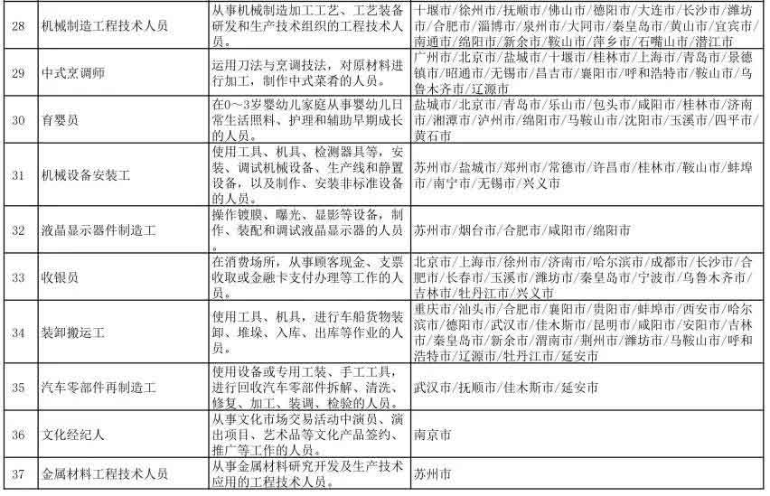 2021年第一季度全国招聘大于求职“最缺工”职业排行(图5)