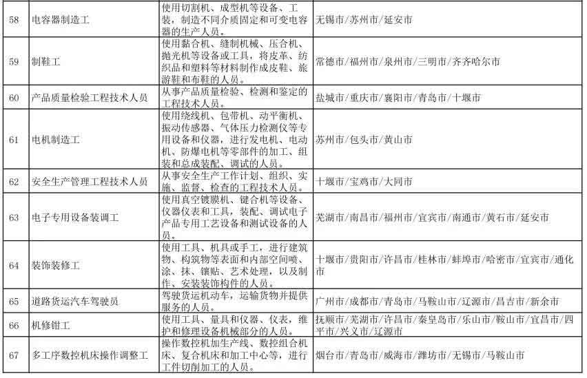 2021年第一季度全国招聘大于求职“最缺工”职业排行(图8)