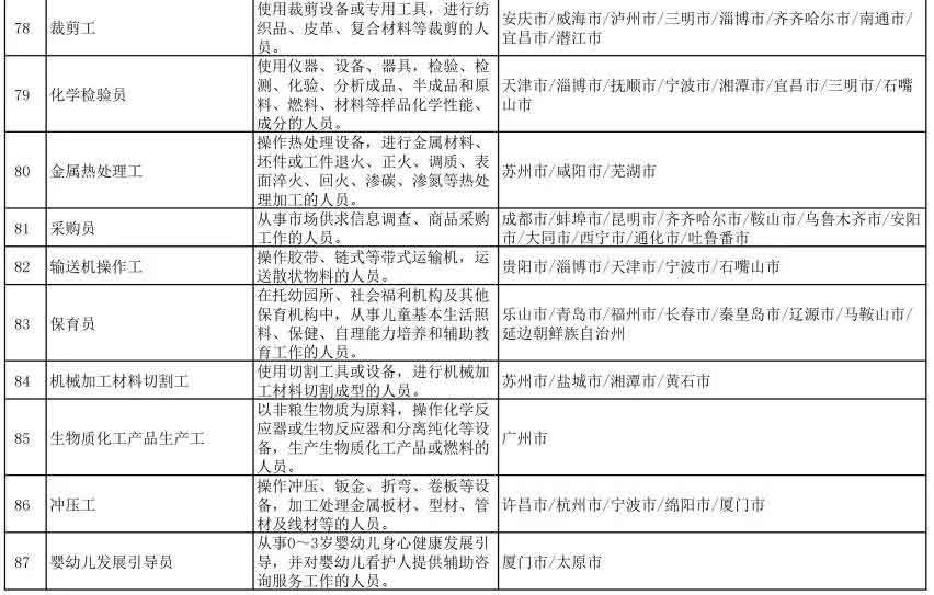 2021年第一季度全国招聘大于求职“最缺工”职业排行(图10)