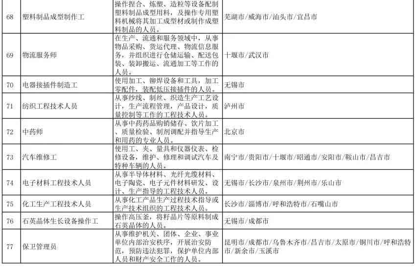 2021年第一季度全国招聘大于求职“最缺工”职业排行(图9)