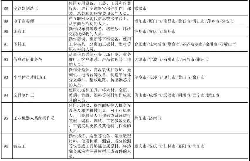 2021年第一季度全国招聘大于求职“最缺工”职业排行(图11)