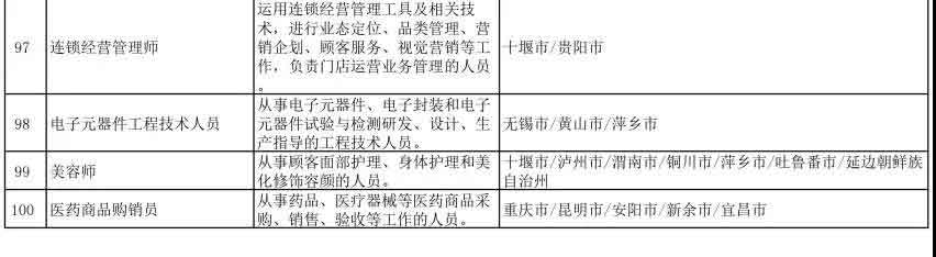 2021年第一季度全国招聘大于求职“最缺工”职业排行(图12)