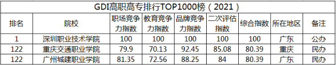 CDI高职高专排行，广东高校王者名校竟是“他”(图1)