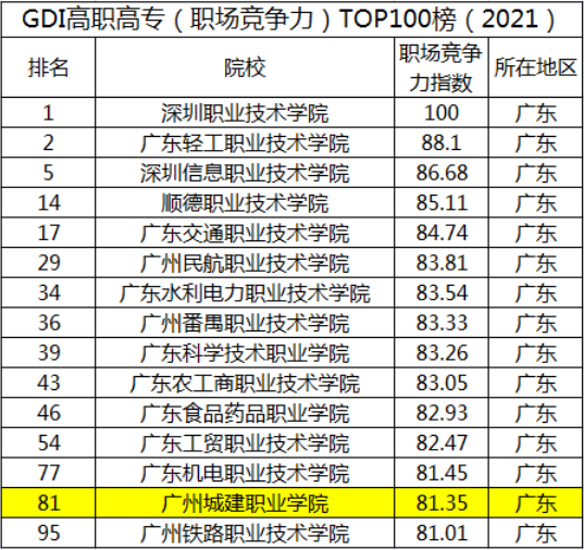 CDI高职高专排行，广东高校王者名校竟是“他”(图2)