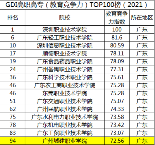 CDI高职高专排行，广东高校王者名校竟是“他”(图3)