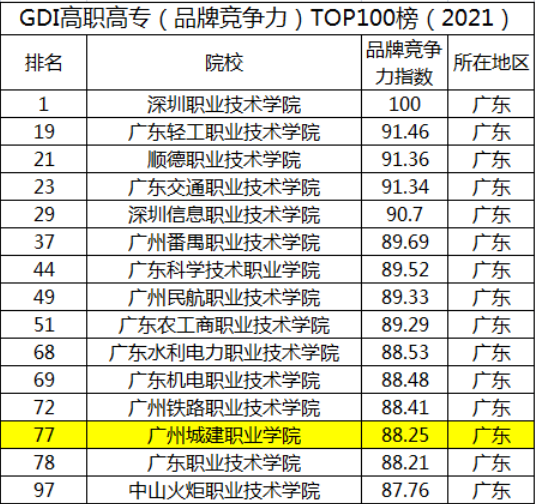 CDI高职高专排行，广东高校王者名校竟是“他”(图4)