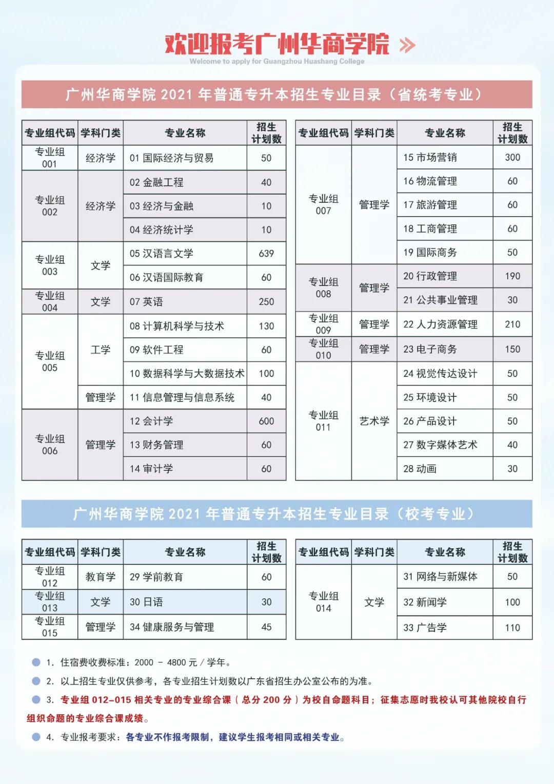 2021年各大院校普通专升本最新招生计划(图6)