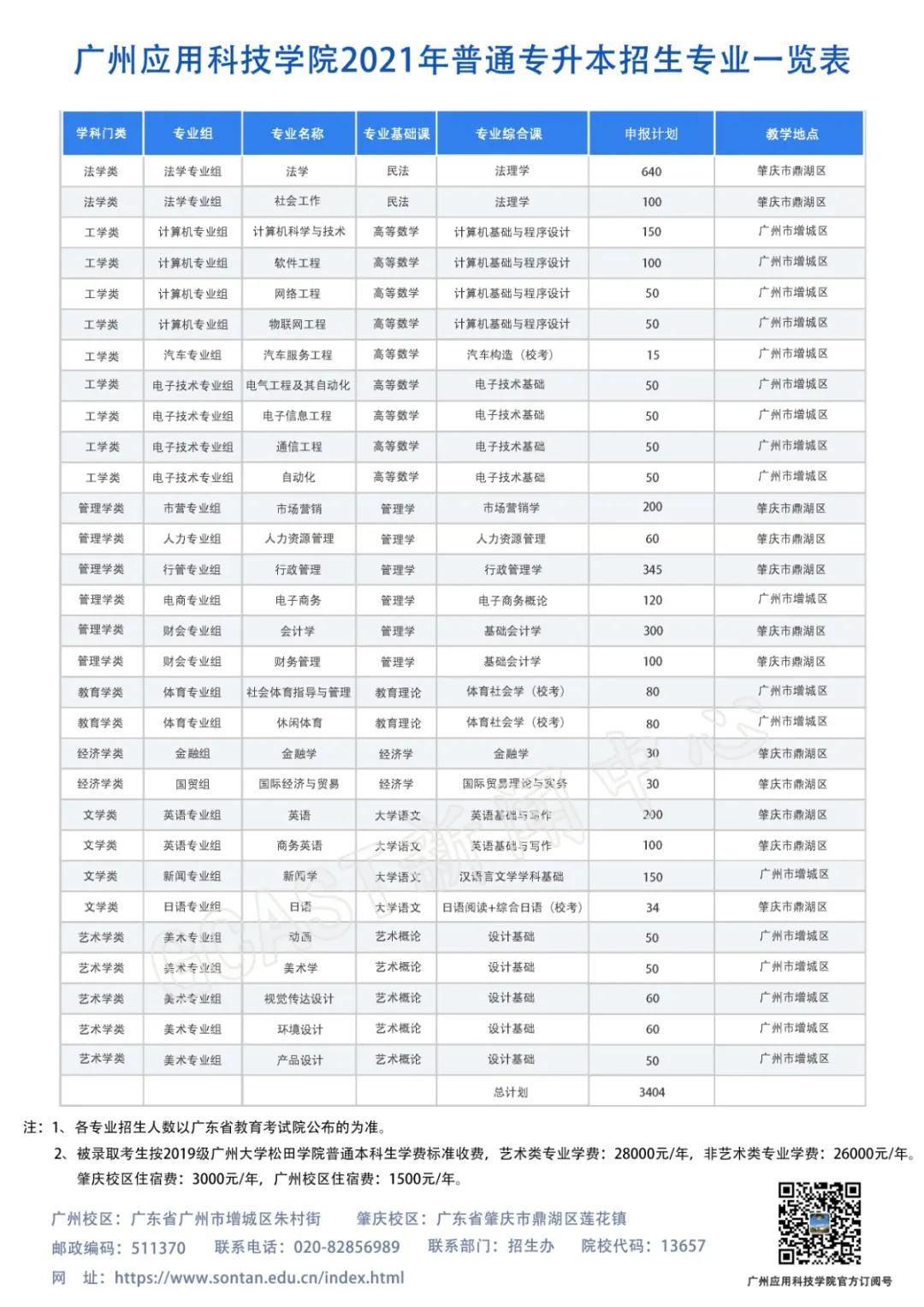 2021年各大院校普通专升本最新招生计划(图13)