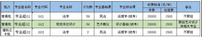 2021年各大院校普通专升本最新招生计划(图15)