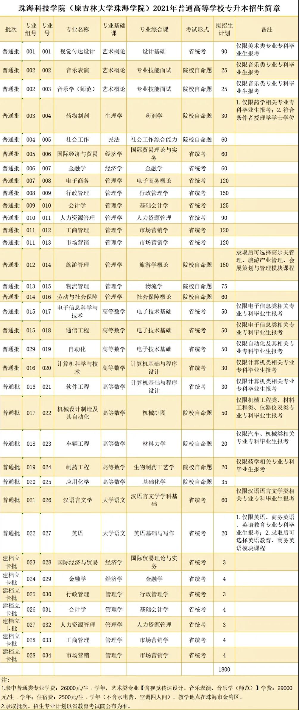 2021年各大院校普通专升本最新招生计划(图16)