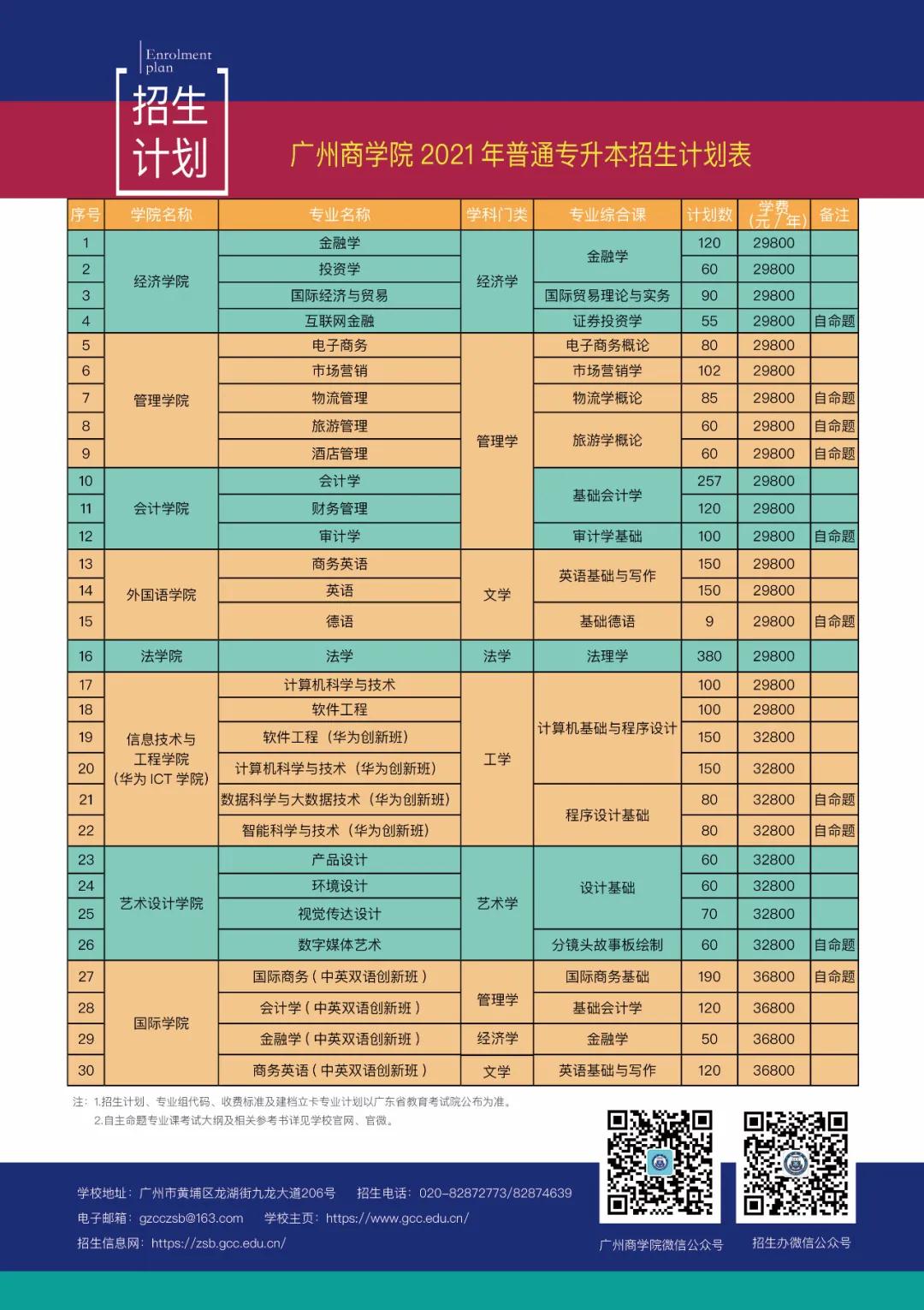 2021年各大院校普通专升本最新招生计划(图17)