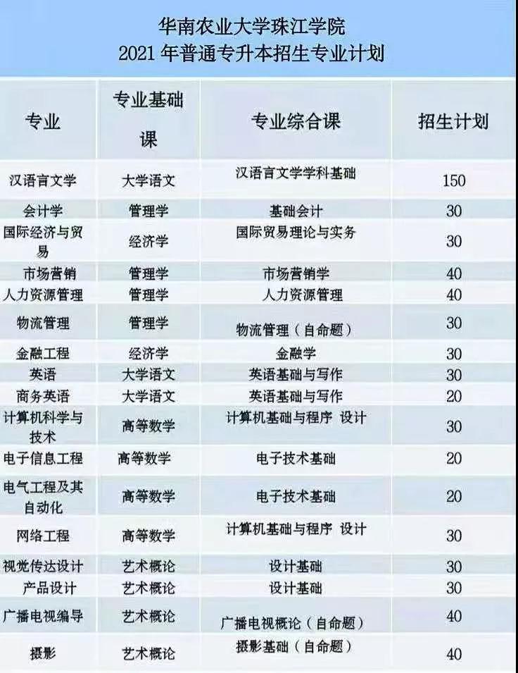 2021年各大院校普通专升本最新招生计划(图18)