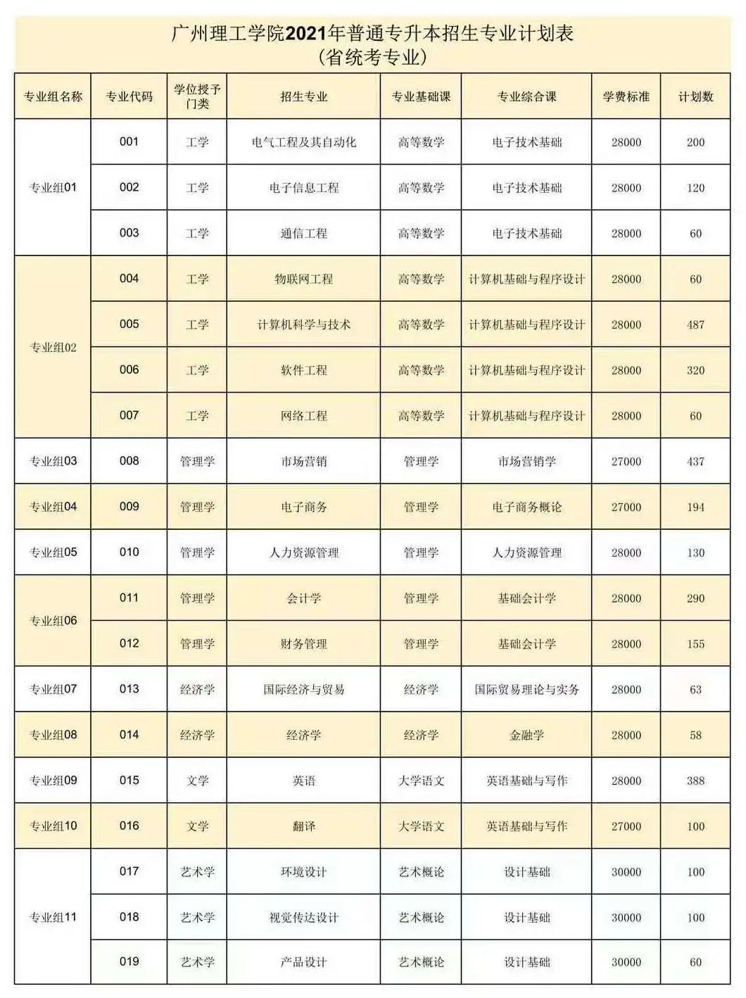 2021年各大院校普通专升本最新招生计划(图19)