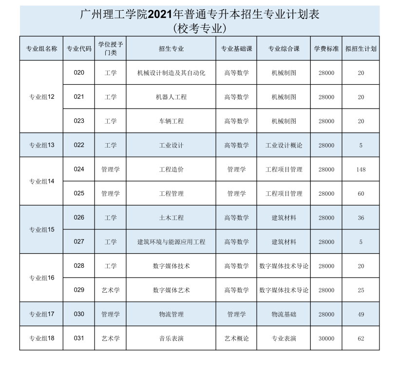 2021年各大院校普通专升本最新招生计划(图20)