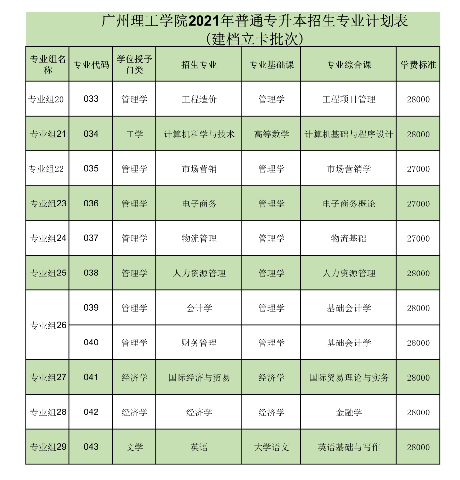 2021年各大院校普通专升本最新招生计划(图21)