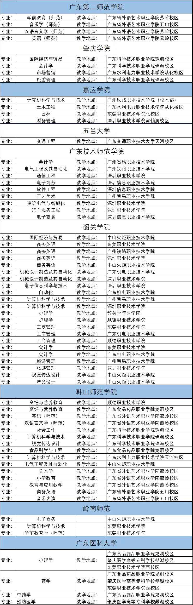 2021年广东普通专升本联合培养本科院校一览(图1)