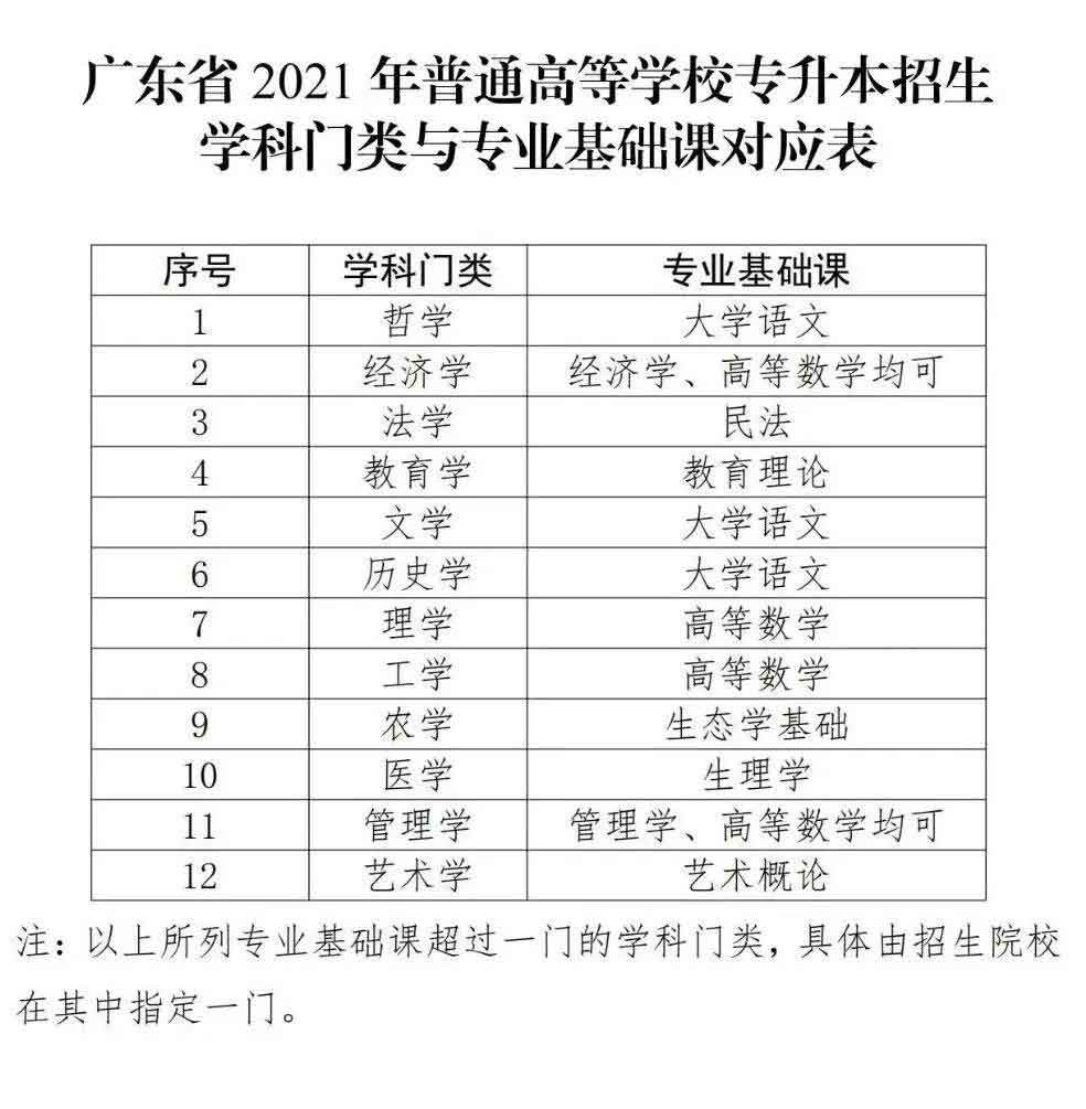 广东2021年普通专升本考试政策解读(图1)