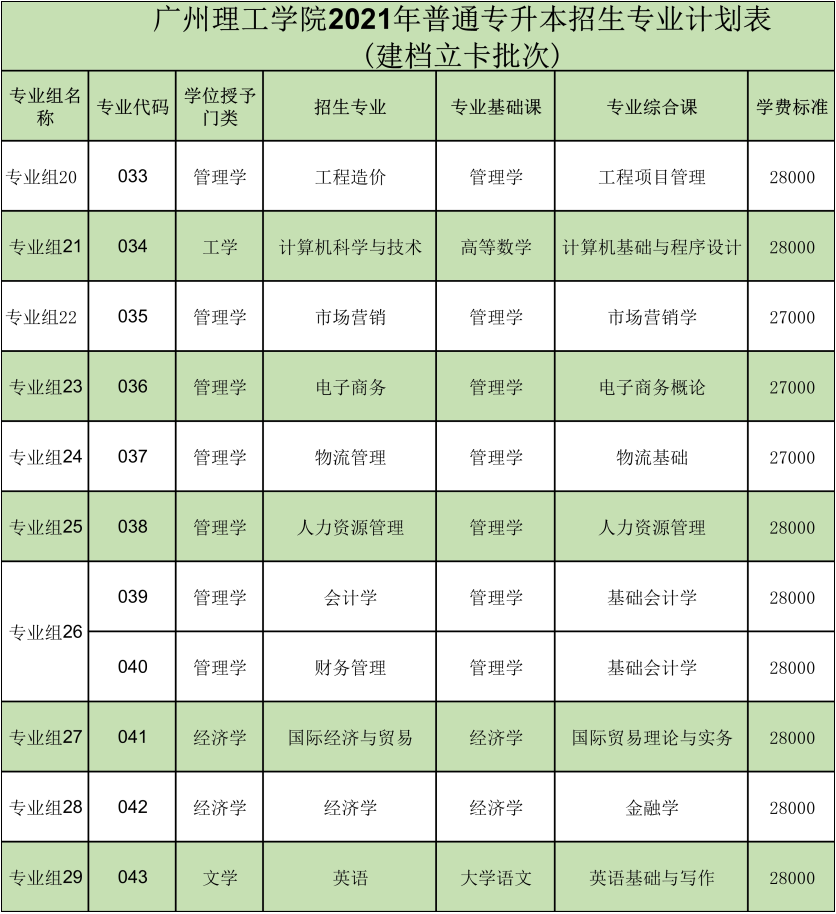 继续缩招!这两家专插本学院公布2021年专插本招生人数(图4)