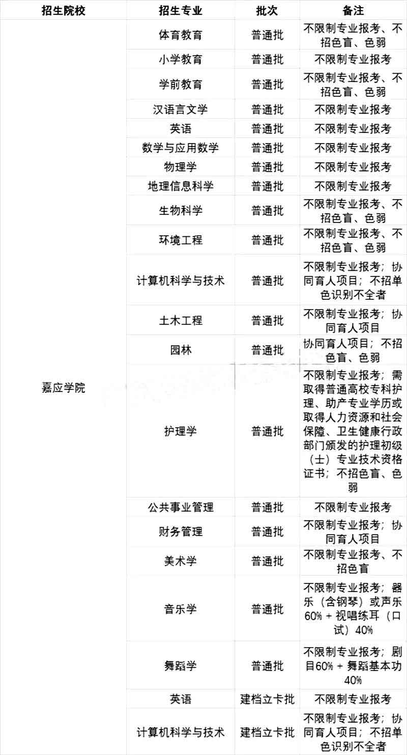 2021年专插本院校各专业限制报考情况汇总(图1)