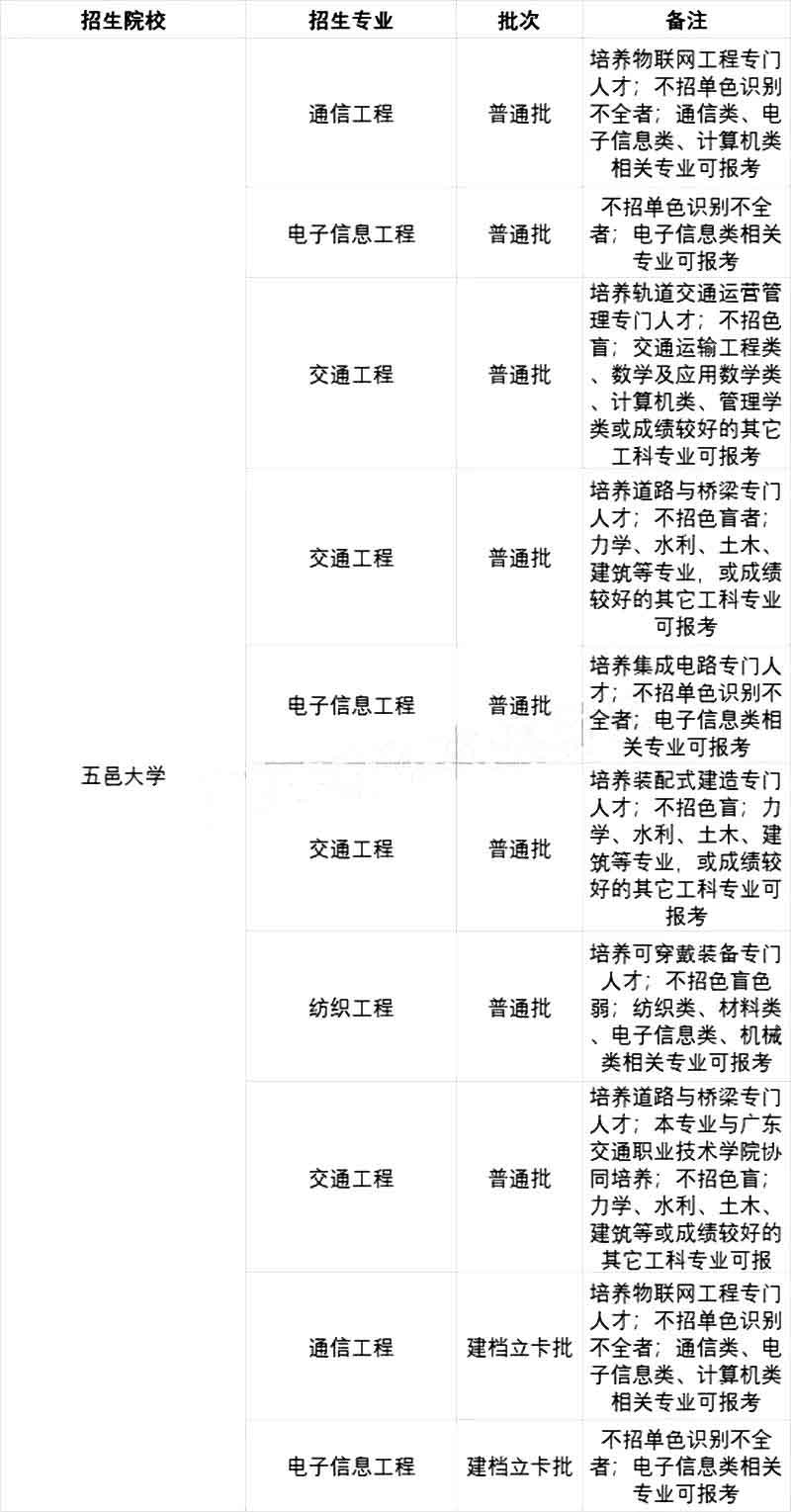 2021年专插本院校各专业限制报考情况汇总(图3)