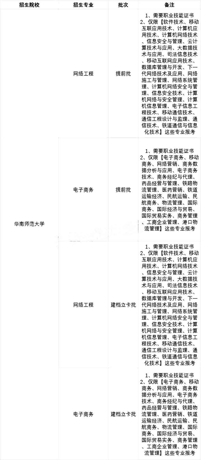 2021年专插本院校各专业限制报考情况汇总(图7)