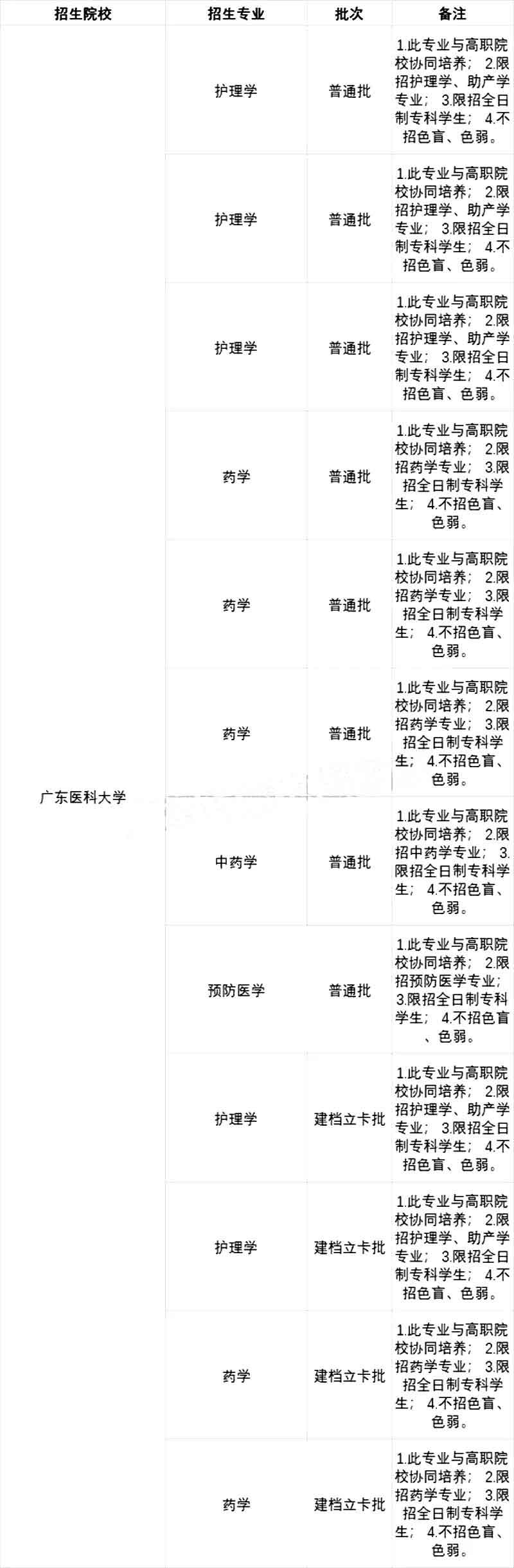 2021年专插本院校各专业限制报考情况汇总(图8)