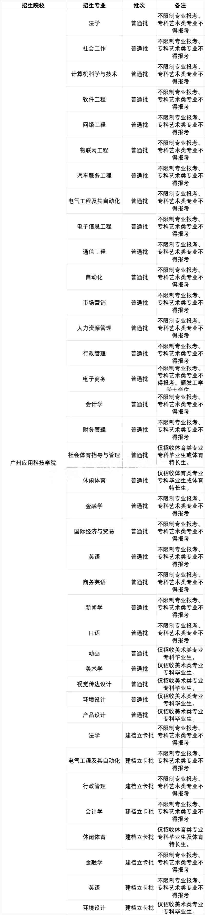 2021年专插本院校各专业限制报考情况汇总(图22)