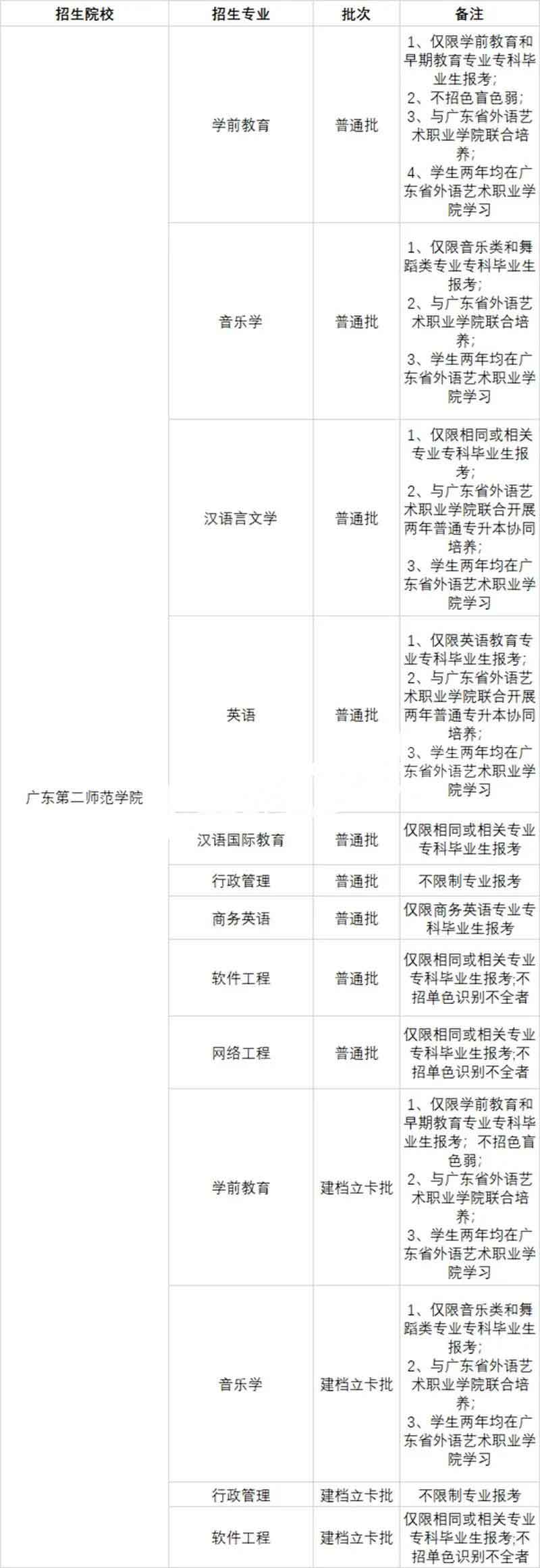 2021年专插本院校各专业限制报考情况汇总(图30)