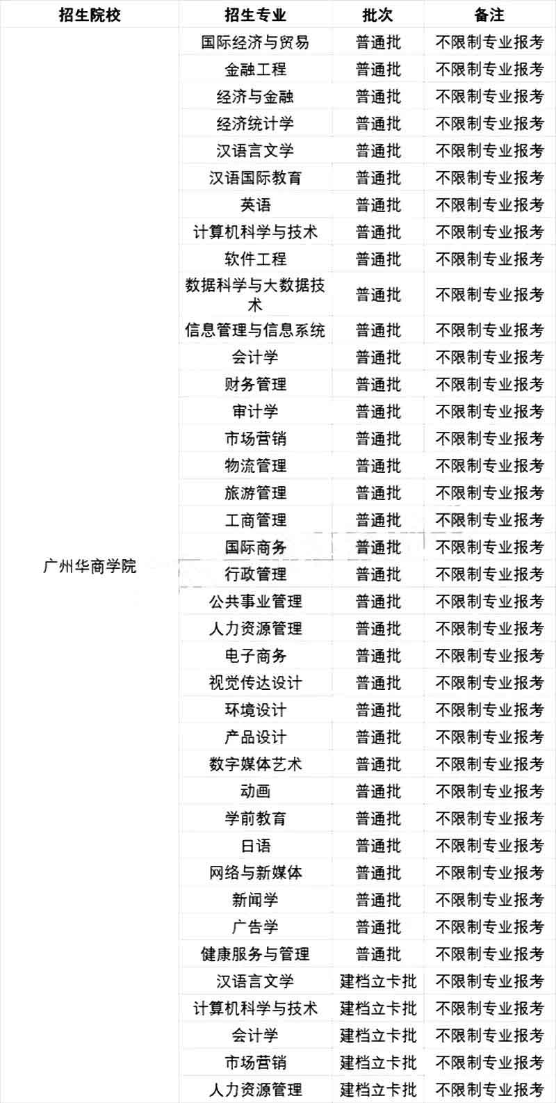 2021年专插本院校各专业限制报考情况汇总(图31)