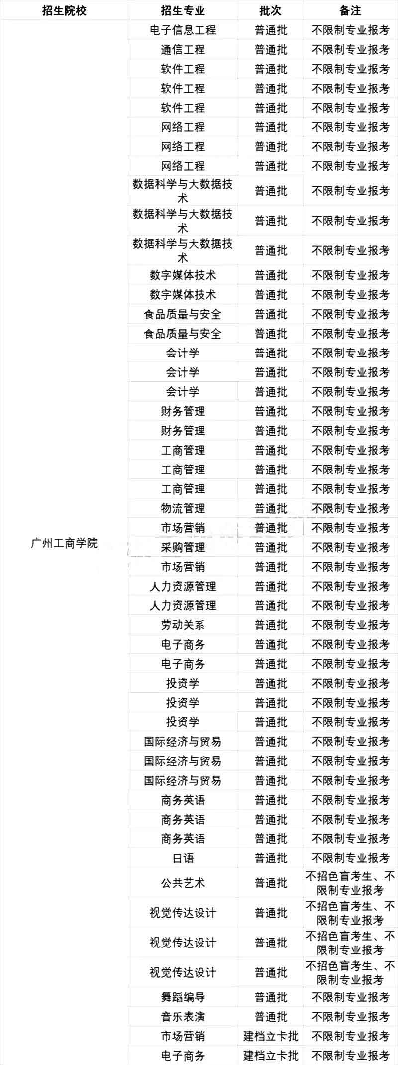 2021年专插本院校各专业限制报考情况汇总(图41)