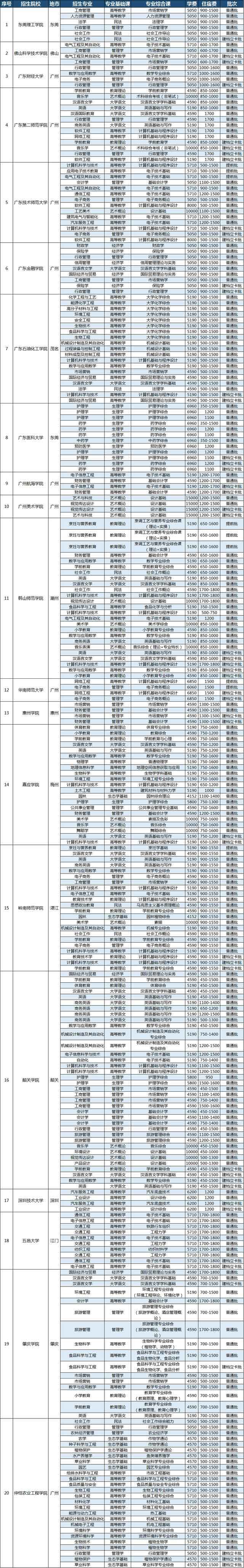 广东专插本英语专业分析(图1)