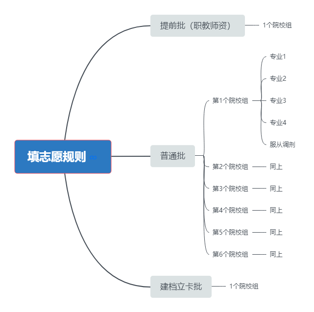 2021年广东专插本志愿怎么填？(图3)