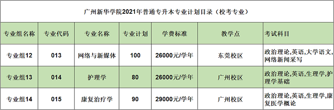 广州新华学院2021年普通专升本招生计划公布(图2)