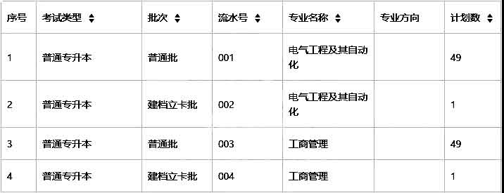 佛山科学技术学院2021年普通专升本招生计划公布(图2)