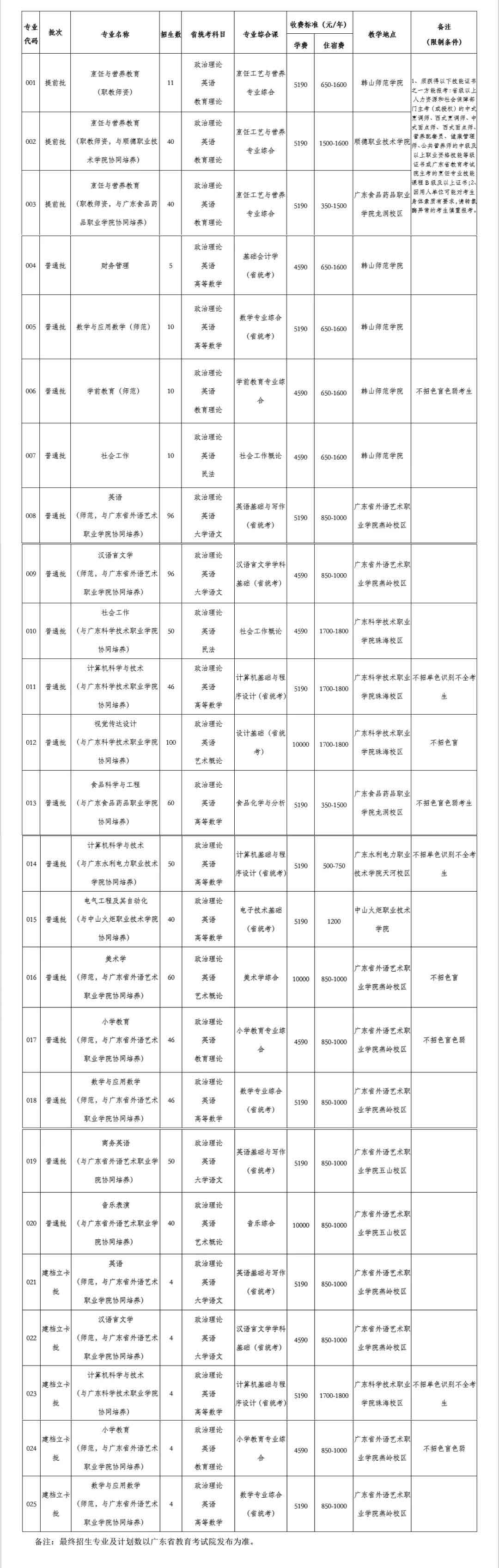 韩山师范学院2021年普通专升本招生计划公布(图1)