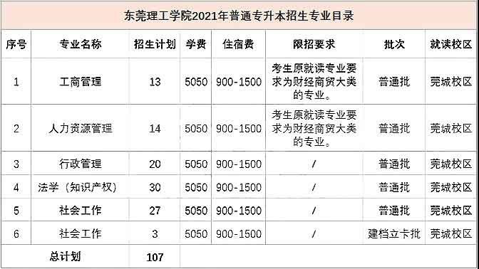 东莞理工学院2021年普通专升本招生计划公布(图1)