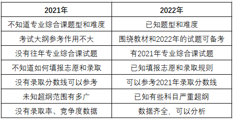 2022年专插本比2021年更有优势！(图1)