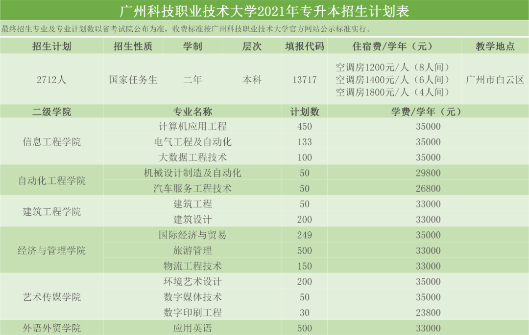 广州科技职业技术大学2021年普通专升本招生计划有调整(图1)