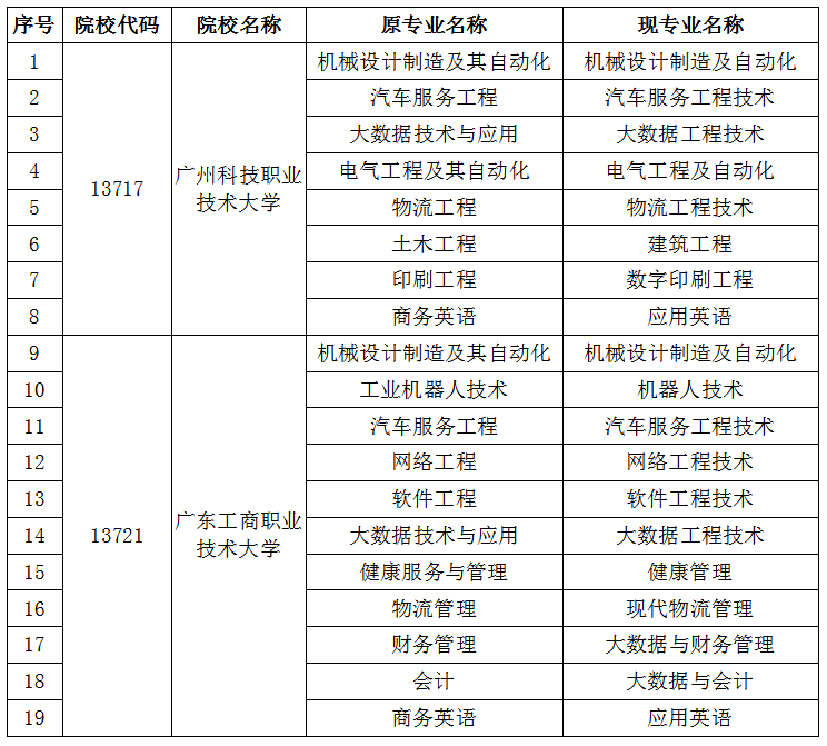 广东省2021年普通高等学校专升本招生专业目录及考试要求更正公告(图1)