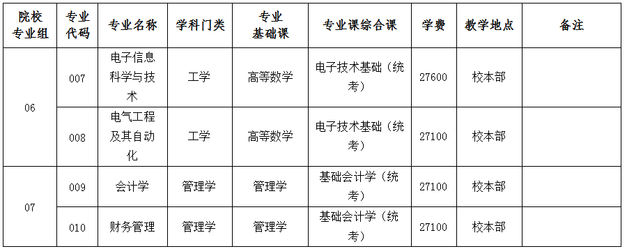 广东省2021年普通高等学校专升本招生专业目录及考试要求更正公告(图4)