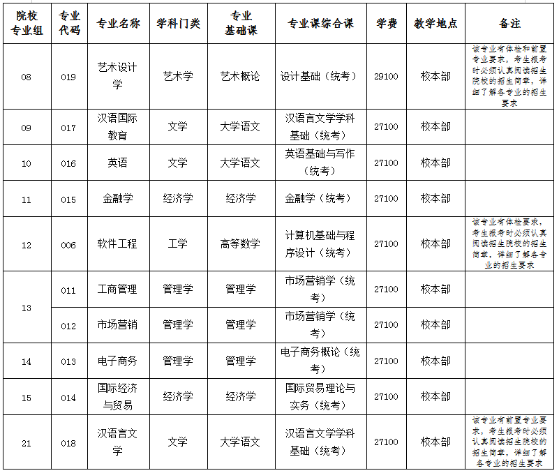 广东省2021年普通高等学校专升本招生专业目录及考试要求更正公告(图5)