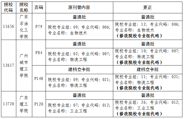 广东省2021年普通高等学校专升本招生专业目录及考试要求更正公告(图7)