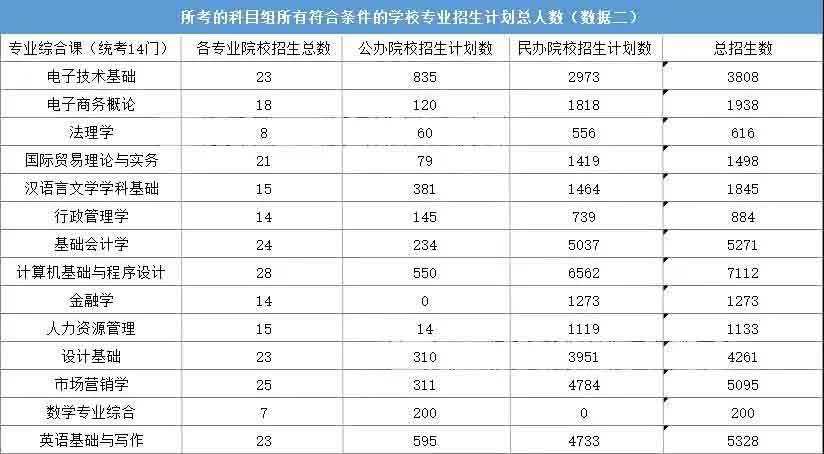 2021普通专升本（专插本）填报志愿攻略来了！(图3)