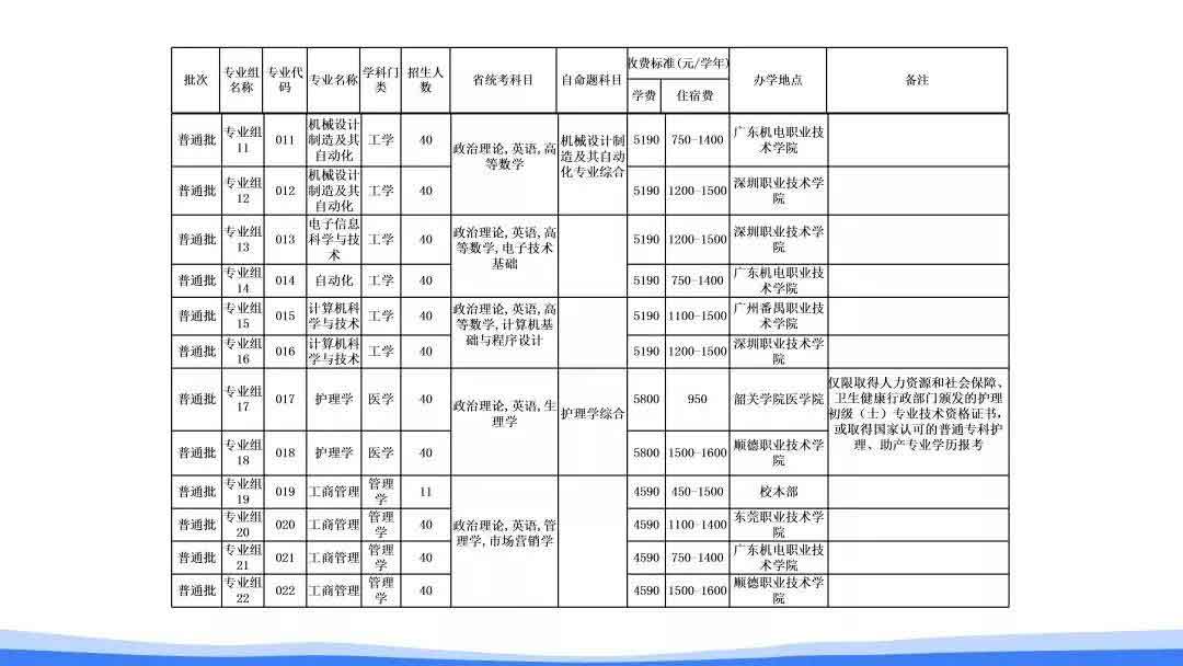 42所院校2021年普通专升本招生计划汇总(图8)