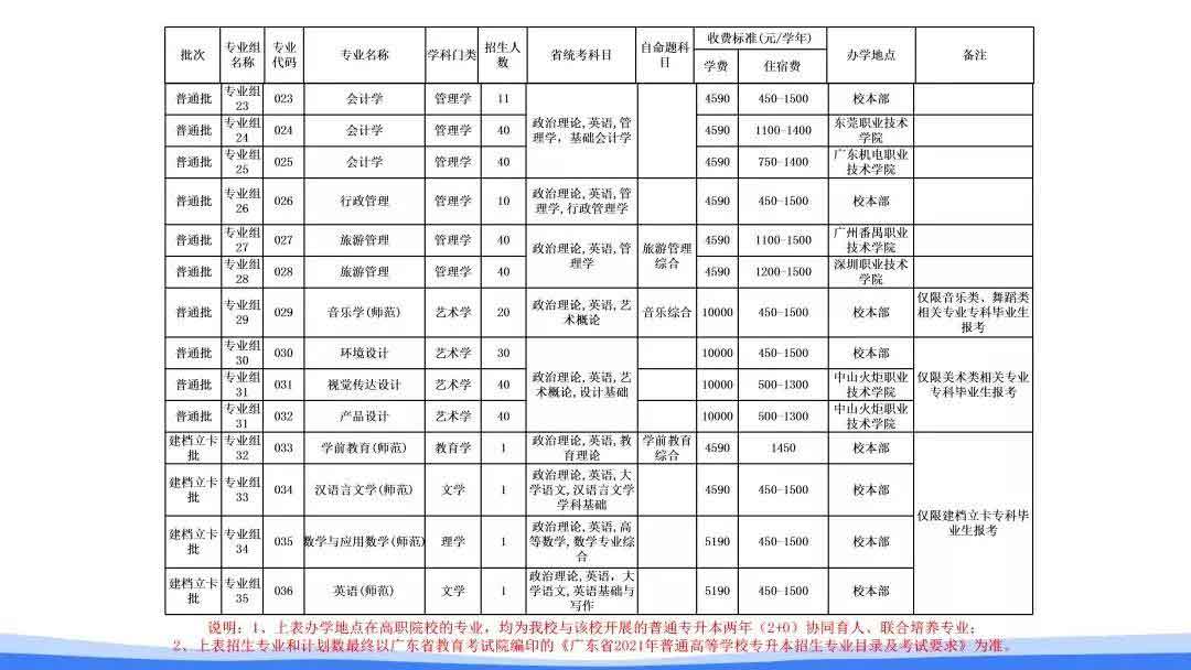 42所院校2021年普通专升本招生计划汇总(图9)