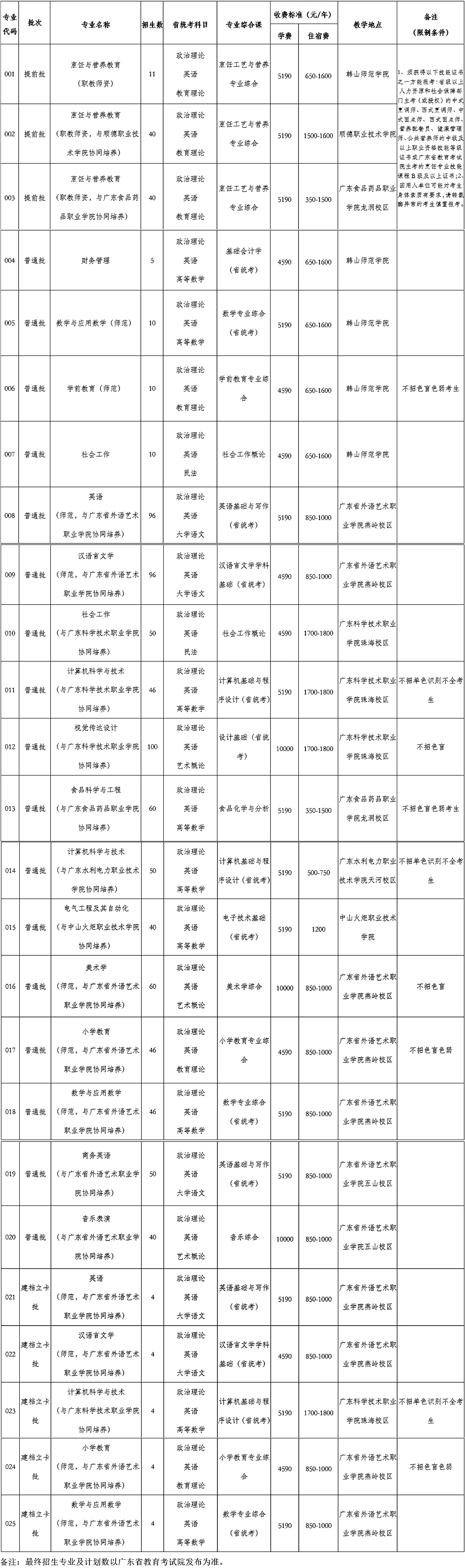 42所院校2021年普通专升本招生计划汇总(图11)