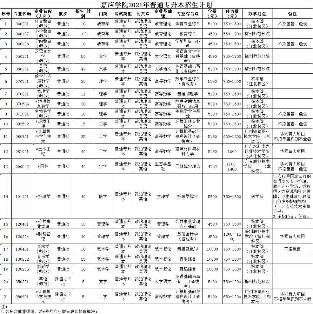 42所院校2021年普通专升本招生计划汇总(图17)