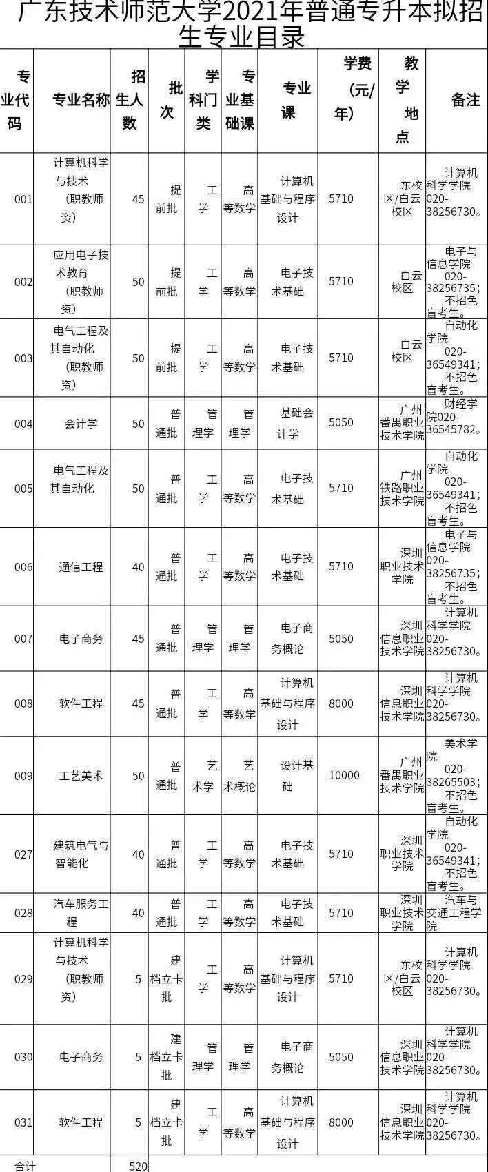 42所院校2021年普通专升本招生计划汇总(图21)