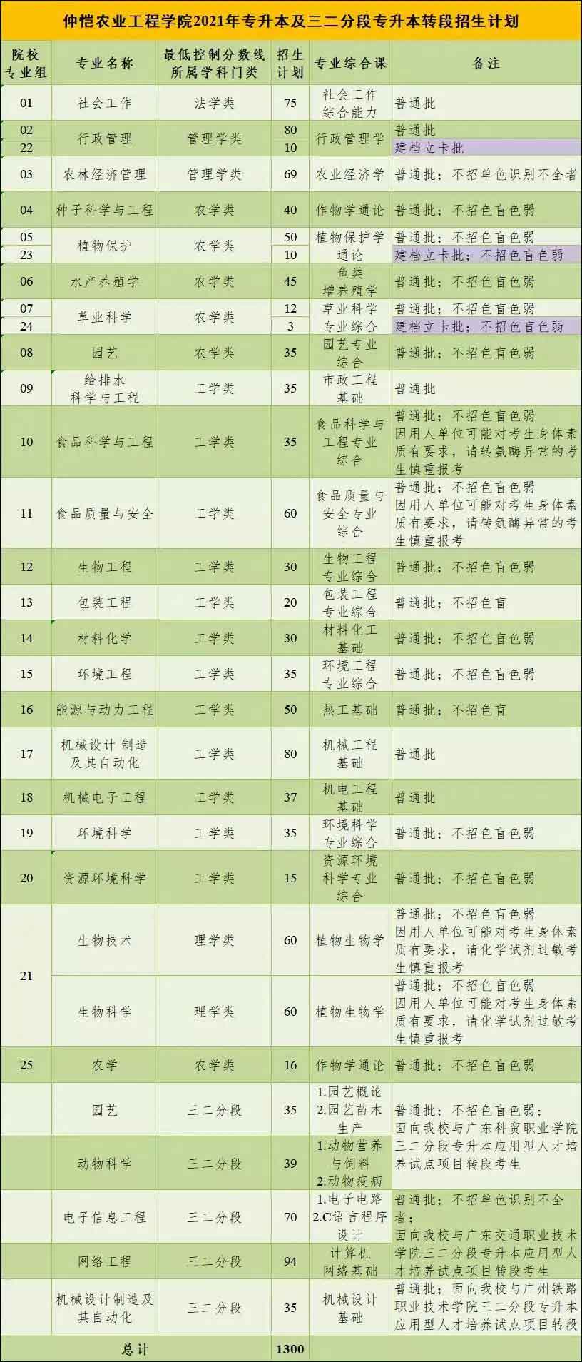 42所院校2021年普通专升本招生计划汇总(图25)