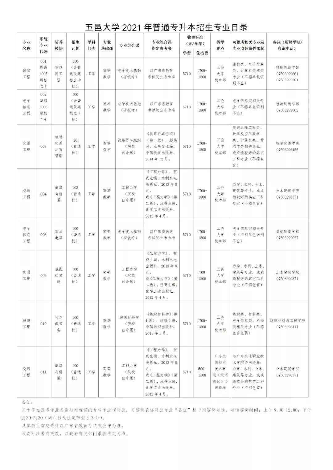 42所院校2021年普通专升本招生计划汇总(图27)